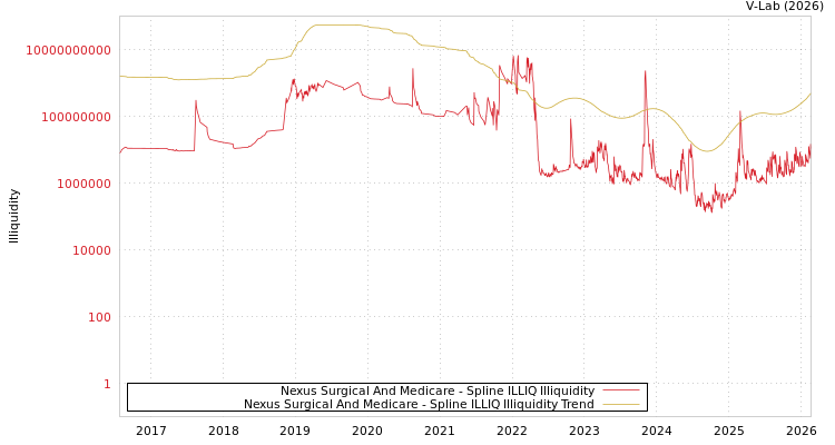 graph of Nexus Surgical And Medicare ILLIQ-SMEM