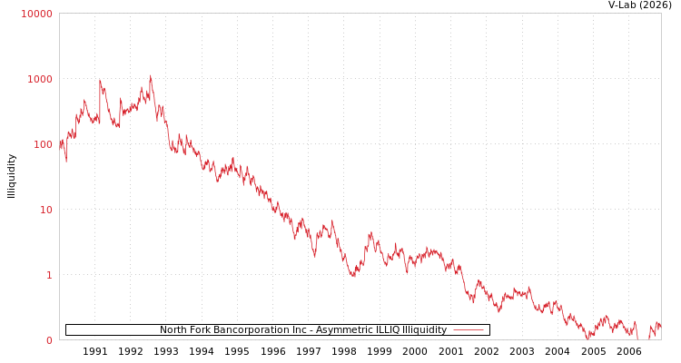 graph of North Fork Bancorporation Inc ILLIQ-AMEM