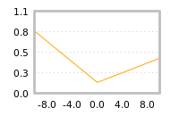 Impact of return on liquidity tomorrow