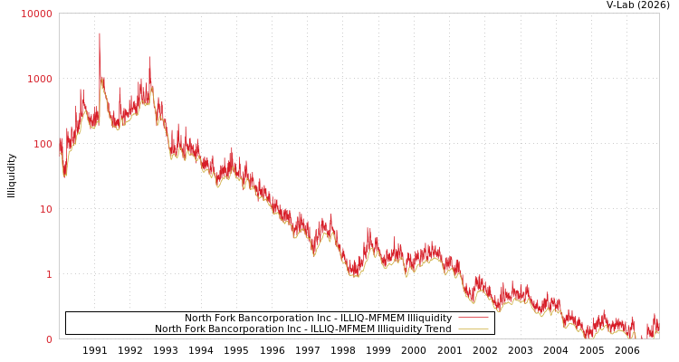 graph of North Fork Bancorporation Inc ILLIQ-MFMEM