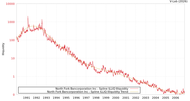 graph of North Fork Bancorporation Inc ILLIQ-SMEM