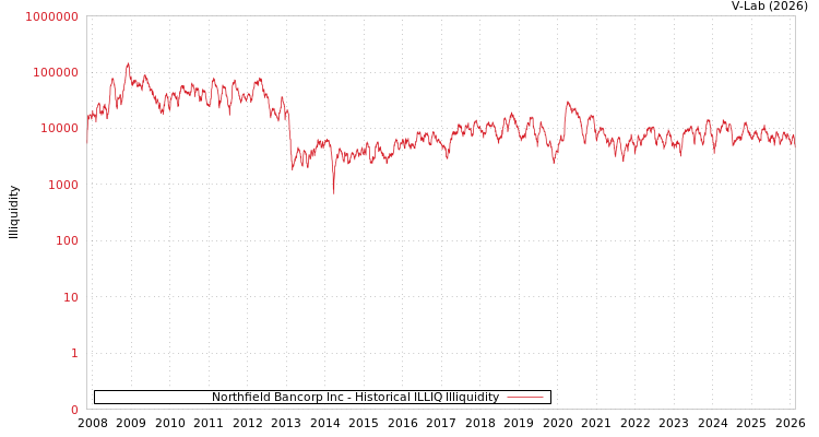 graph of Northfield Bancorp Inc ILLIQ-HIST