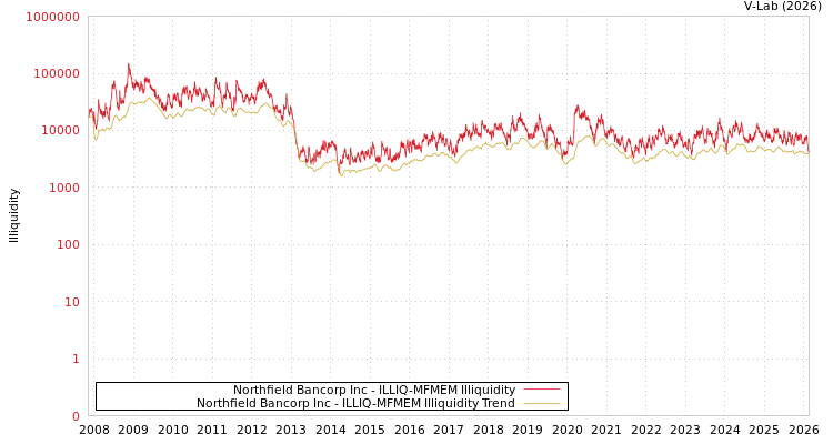 graph of Northfield Bancorp Inc ILLIQ-MFMEM