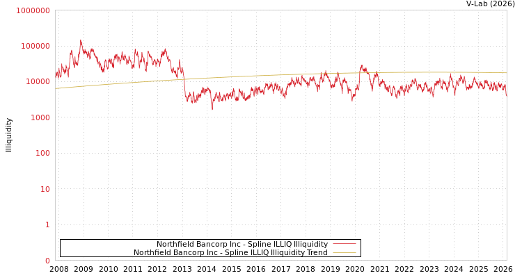 graph of Northfield Bancorp Inc ILLIQ-SMEM