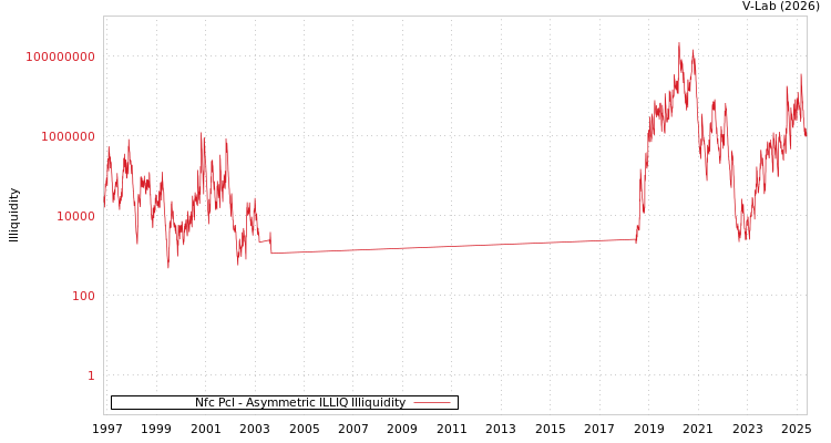 graph of Nfc Pcl ILLIQ-AMEM
