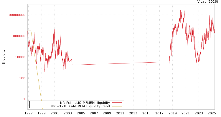 graph of Nfc Pcl ILLIQ-MFMEM