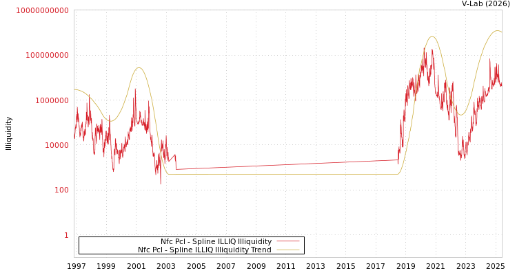graph of Nfc Pcl ILLIQ-SMEM