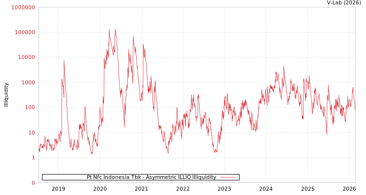 graph of Pt Nfc Indonesia Tbk ILLIQ-AMEM