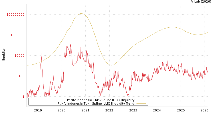 graph of Pt Nfc Indonesia Tbk ILLIQ-SMEM
