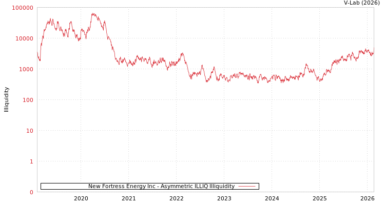 graph of New Fortress Energy Inc ILLIQ-AMEM