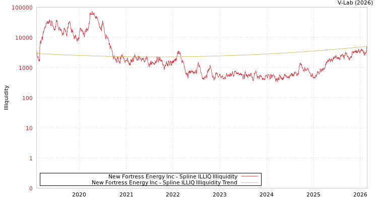 graph of New Fortress Energy Inc ILLIQ-SMEM
