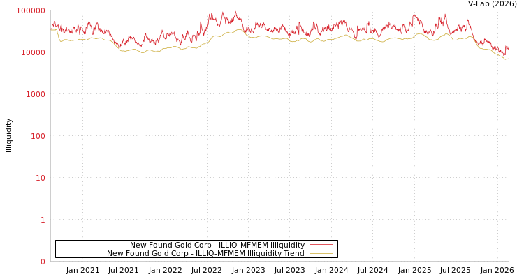 graph of New Found Gold Corp ILLIQ-MFMEM