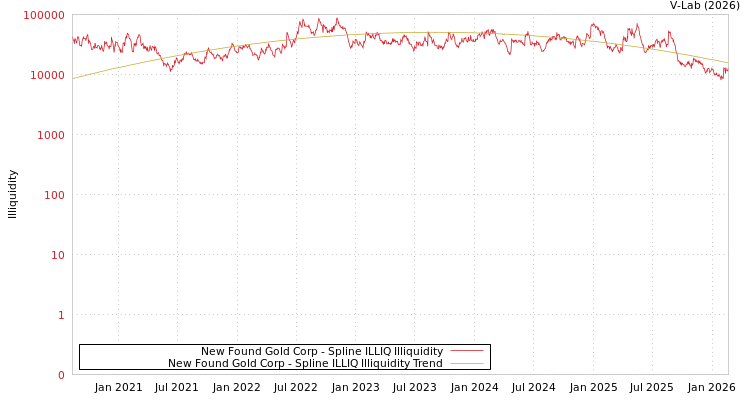 graph of New Found Gold Corp ILLIQ-SMEM