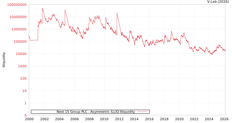 graph of Next 15 Group PLC ILLIQ-AMEM