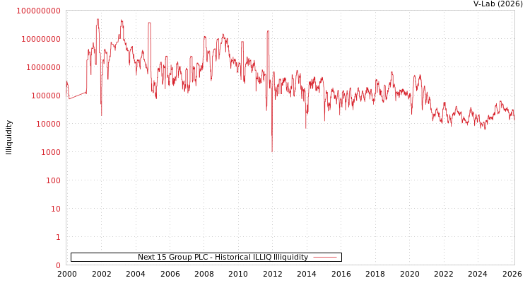 graph of Next 15 Group PLC ILLIQ-HIST