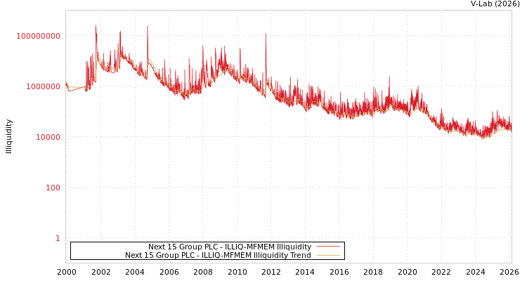 graph of Next 15 Group PLC ILLIQ-MFMEM