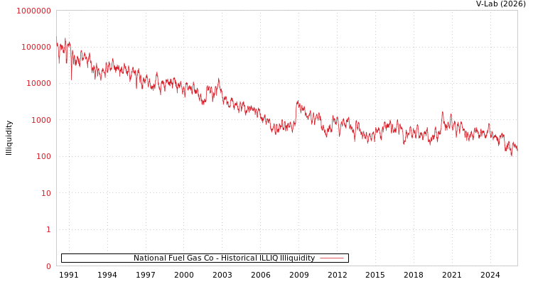 graph of National Fuel Gas Co ILLIQ-HIST