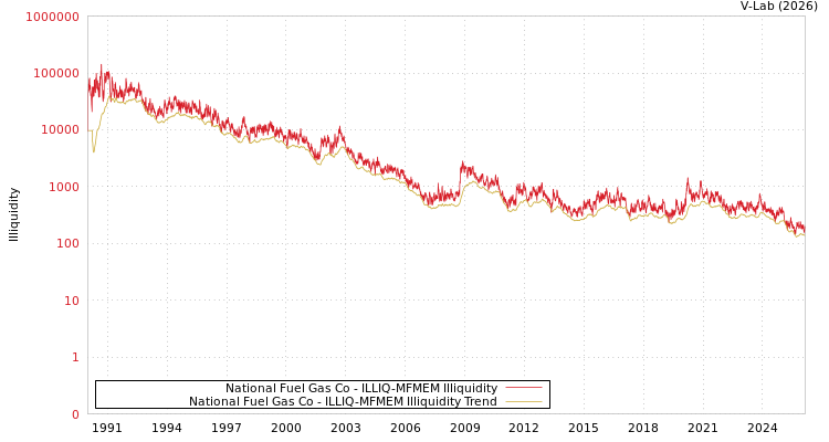 graph of National Fuel Gas Co ILLIQ-MFMEM