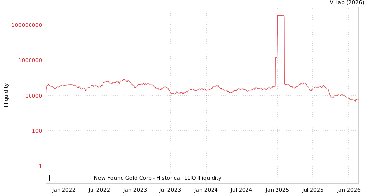 graph of New Found Gold Corp ILLIQ-HIST