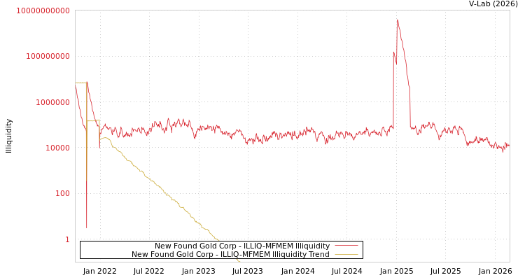 graph of New Found Gold Corp ILLIQ-MFMEM