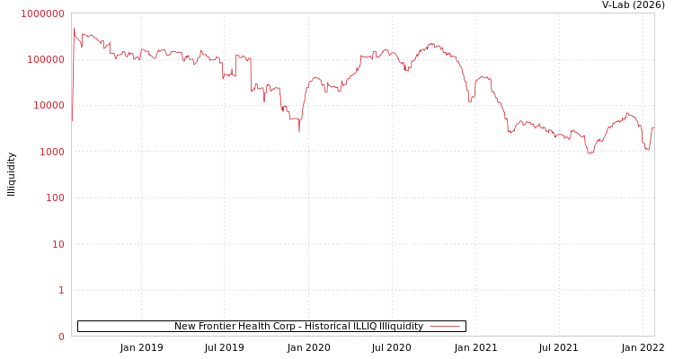 graph of New Frontier Health Corp ILLIQ-HIST