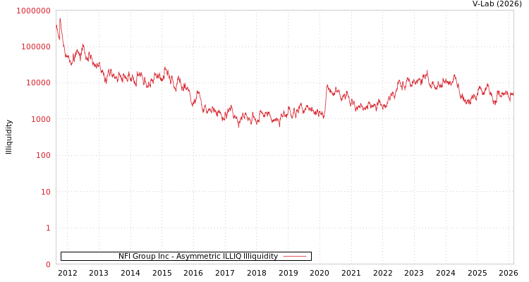 graph of NFI Group Inc ILLIQ-AMEM