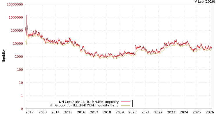 graph of NFI Group Inc ILLIQ-MFMEM