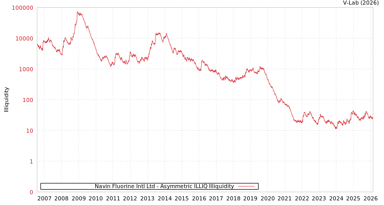 graph of Navin Fluorine Intl Ltd ILLIQ-AMEM