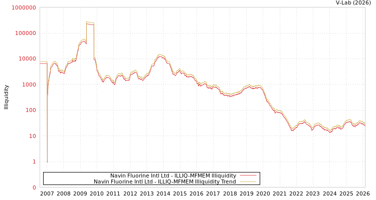 graph of Navin Fluorine Intl Ltd ILLIQ-MFMEM
