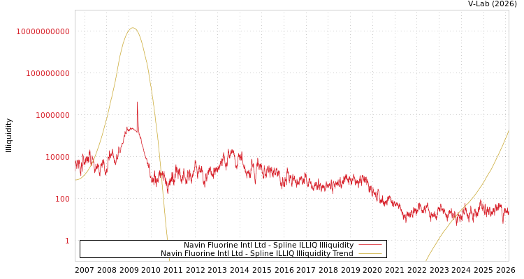 graph of Navin Fluorine Intl Ltd ILLIQ-SMEM
