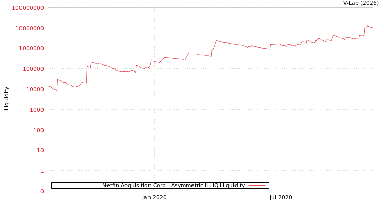 graph of Netfin Acquisition Corp ILLIQ-AMEM