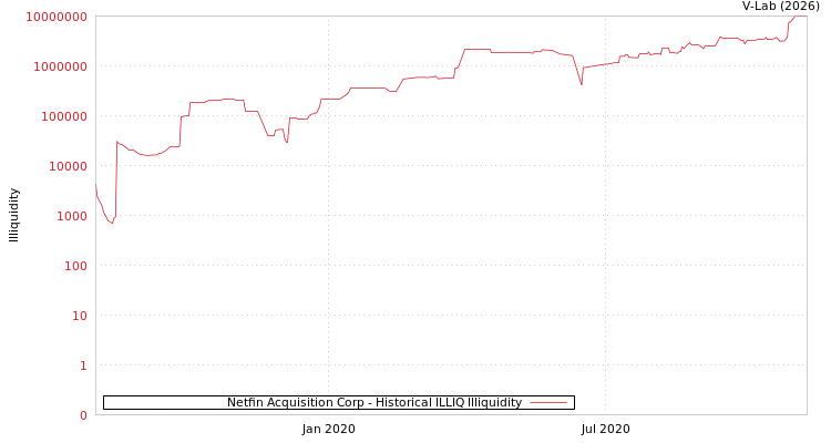 graph of Netfin Acquisition Corp ILLIQ-HIST