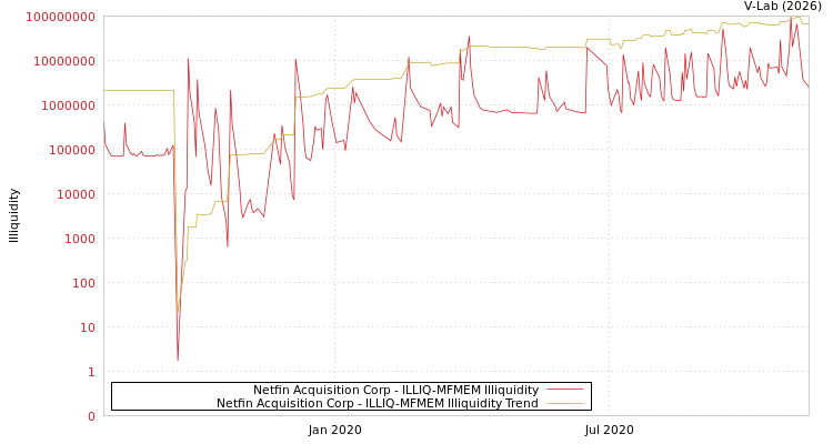 graph of Netfin Acquisition Corp ILLIQ-MFMEM