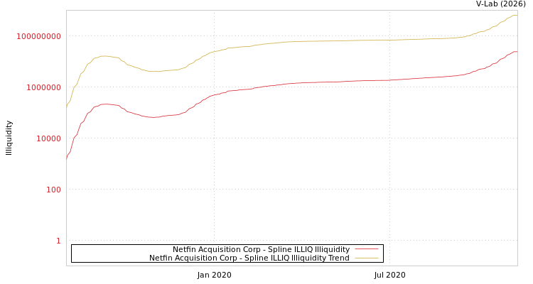 graph of Netfin Acquisition Corp ILLIQ-SMEM