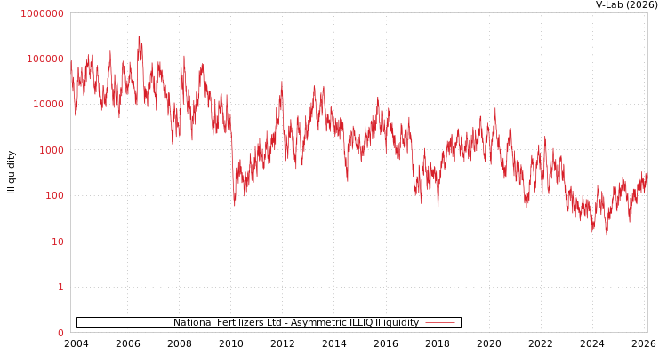 graph of National Fertilizers Ltd ILLIQ-AMEM