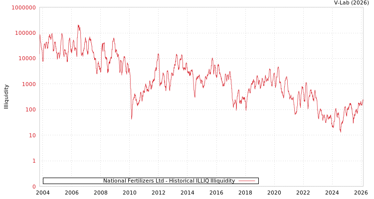 graph of National Fertilizers Ltd ILLIQ-HIST