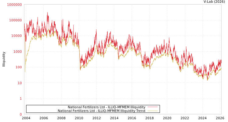 graph of National Fertilizers Ltd ILLIQ-MFMEM