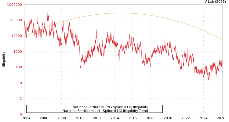 graph of National Fertilizers Ltd ILLIQ-SMEM