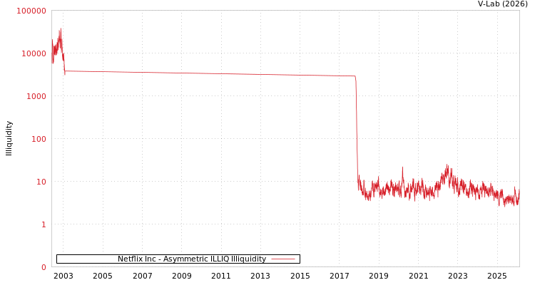 graph of Netflix Inc ILLIQ-AMEM