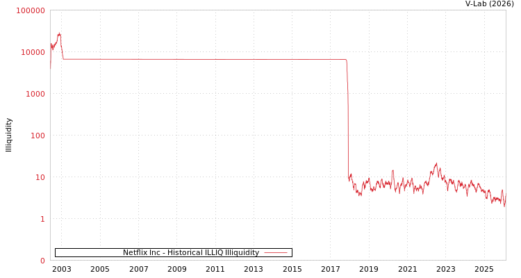 graph of Netflix Inc ILLIQ-HIST