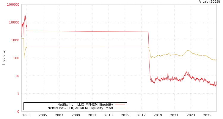 graph of Netflix Inc ILLIQ-MFMEM