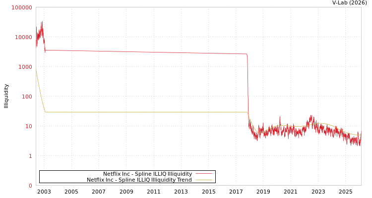 graph of Netflix Inc ILLIQ-SMEM