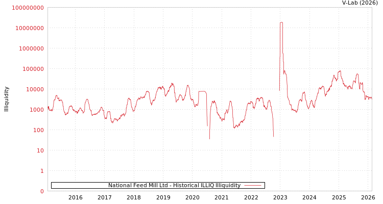 graph of National Feed Mill Ltd ILLIQ-HIST