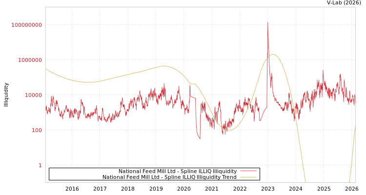 graph of National Feed Mill Ltd ILLIQ-SMEM