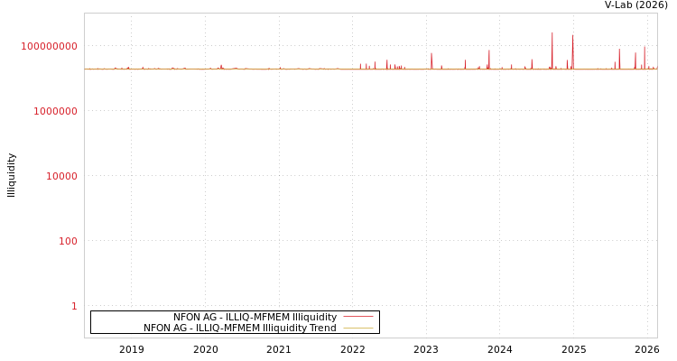 graph of NFON AG ILLIQ-MFMEM