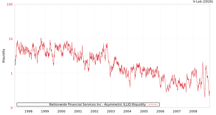 graph of Nationwide Financial Services Inc ILLIQ-AMEM