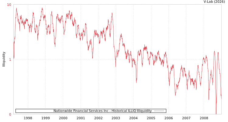 graph of Nationwide Financial Services Inc ILLIQ-HIST