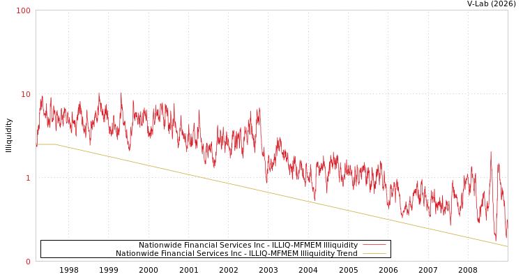 graph of Nationwide Financial Services Inc ILLIQ-MFMEM