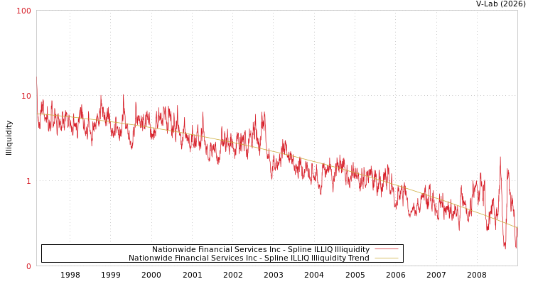 graph of Nationwide Financial Services Inc ILLIQ-SMEM