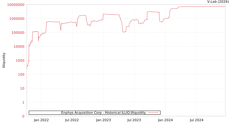 graph of Enphys Acquisition Corp ILLIQ-HIST